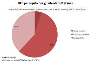 ROI (Return on Investment) percepito da utenti con meno il 15%-30% dei progetti in BIM