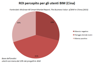 ROI (Return on Investment) percepito da utenti con meno del 15% dei progetti in BIM