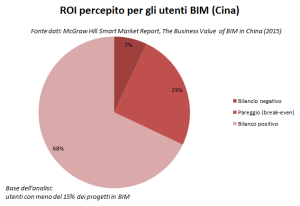 ROI (Return on Investment) percepito da utenti con più del 30% dei progetti in BIM