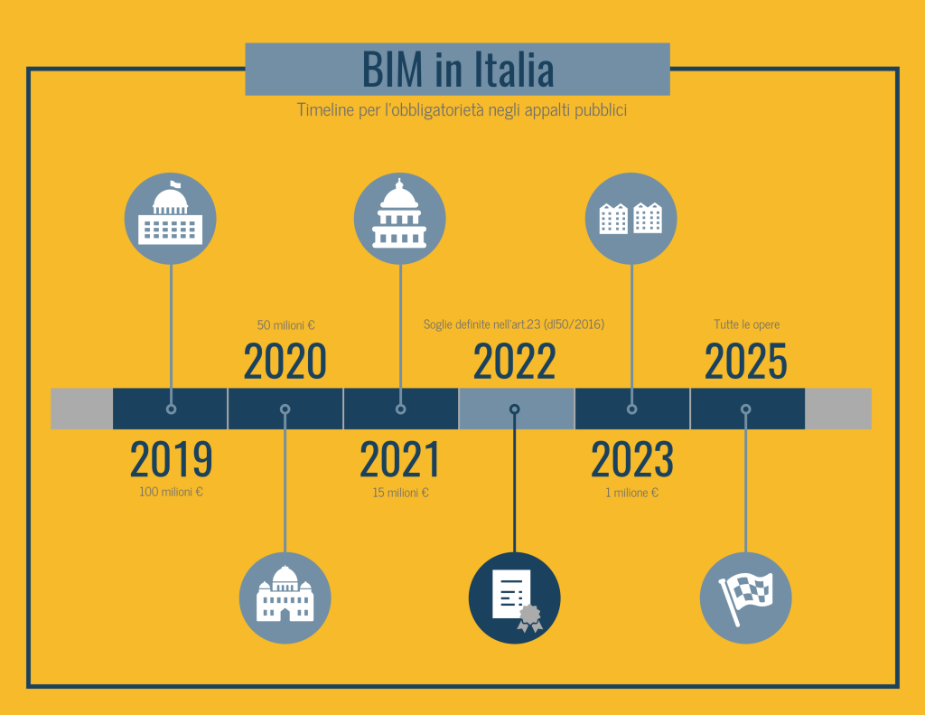 BIM in Italia - Timeline