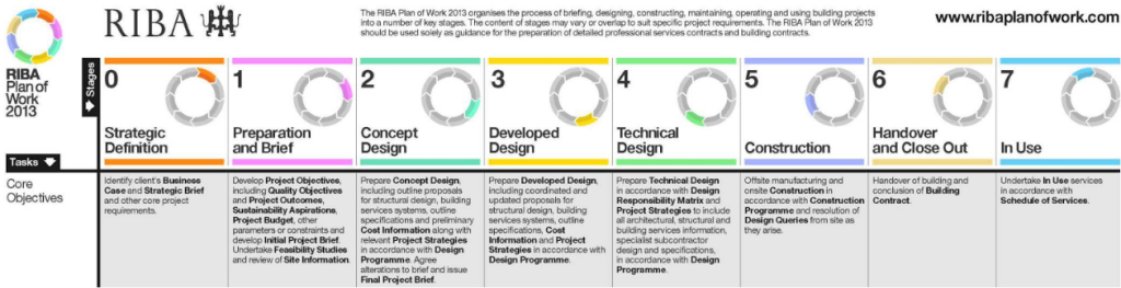 Design Stages - RIBA