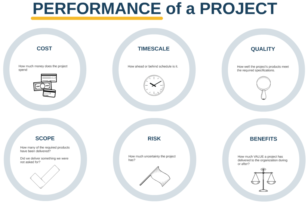 PM - Performance of a Project