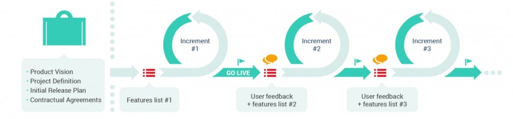 E conveniente procedere per consegne iterative incrementali. Schema da enhancedscrumguide.com.